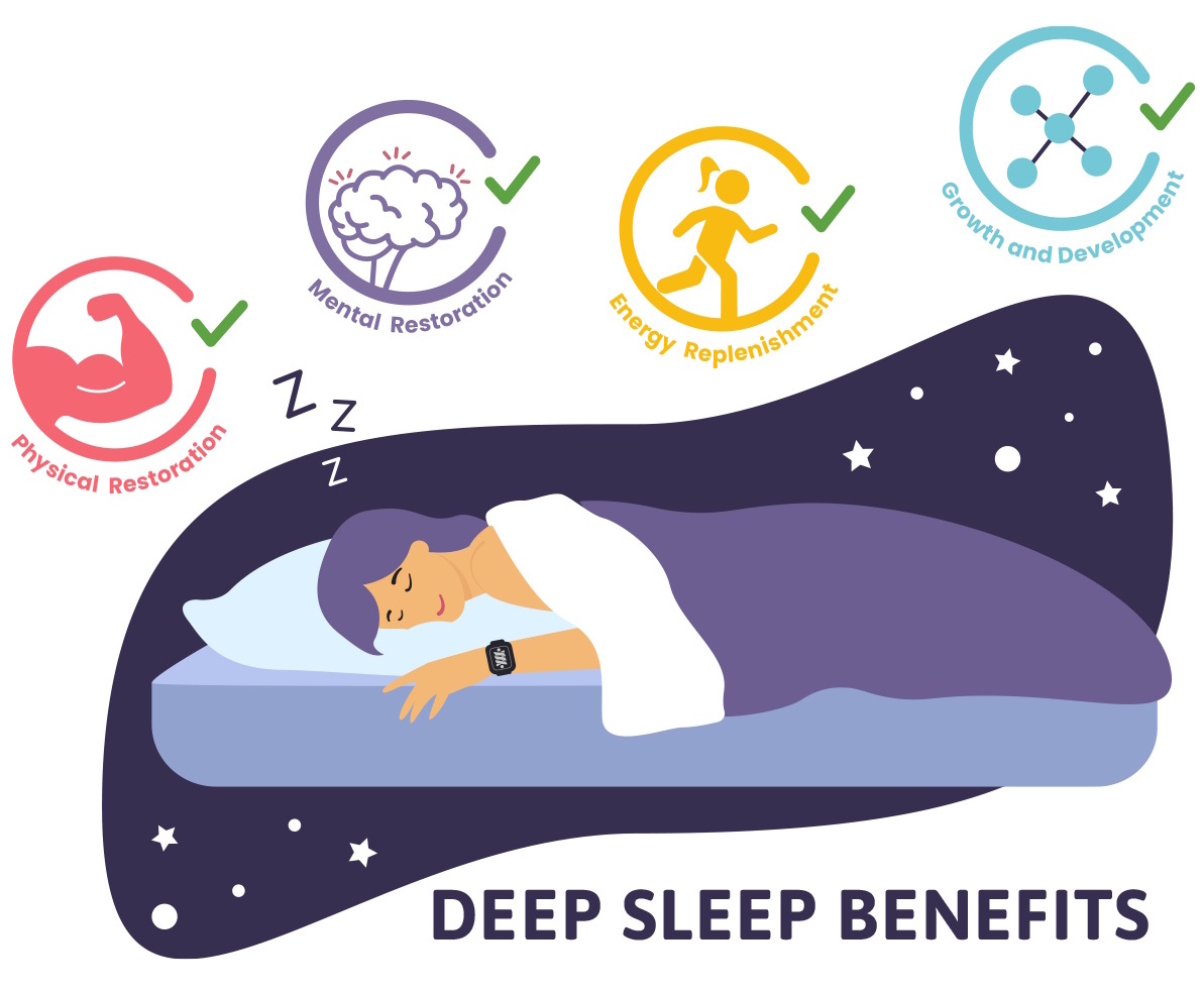 Deep Sleep Benefits image source: https://soltechealth.com/how-much-deep-sleep-do-you-need/?